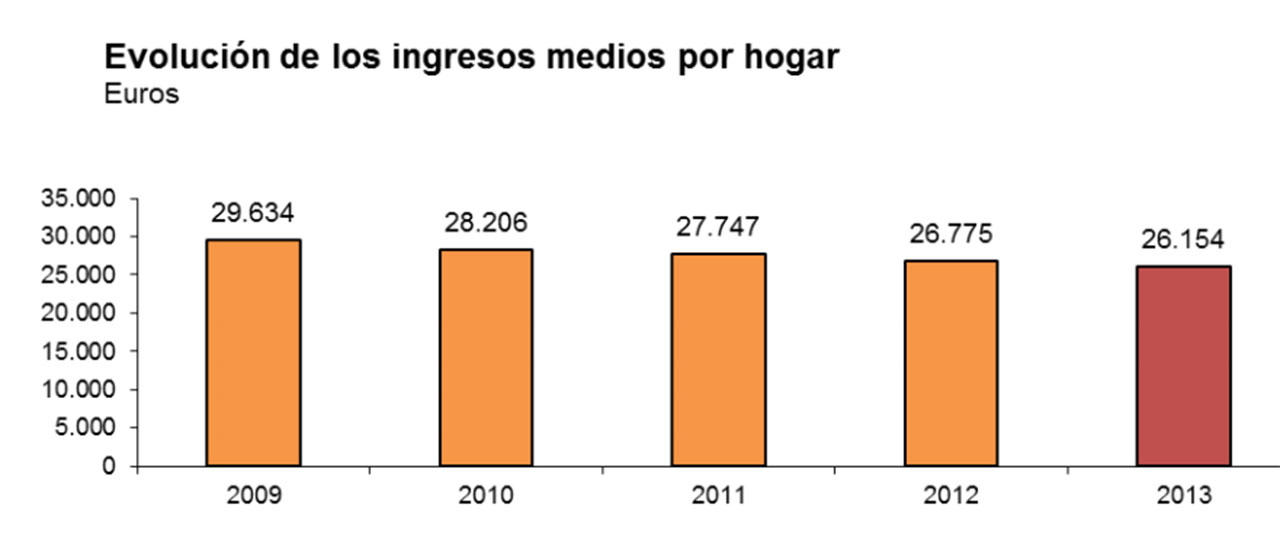 España: el mayor aumento de pobreza desde 2009