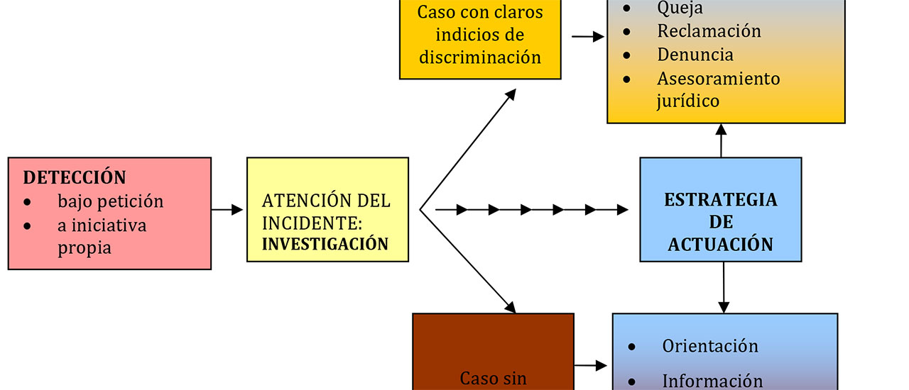 Los mecanismos de lucha contra la discriminación, vitales ante las actuales amenazas.