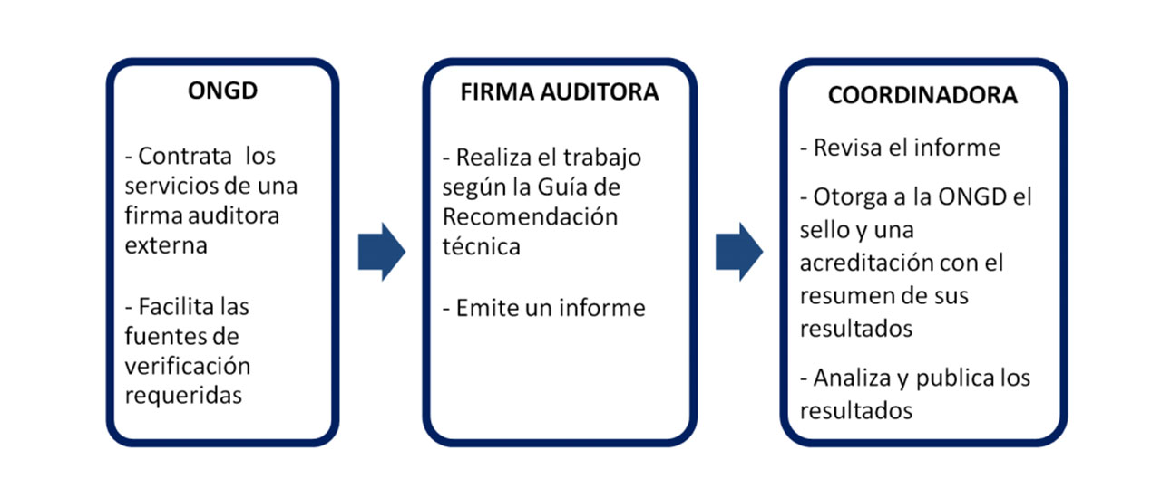 La Herramienta de Transparencia y Buen Gobierno de la Coordinadora de ONGD se convierte en un referente para el Tercer Sector