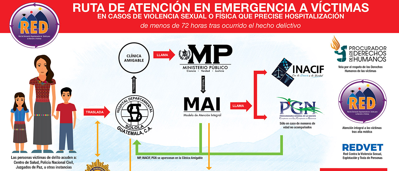 Nuevas rutas de atención a mujeres víctimas de violencia machista han sido incorporadas por instituciones en Guatemala